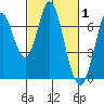 Corkscrew Slough tide chart for Tuesday, March 1, 2022