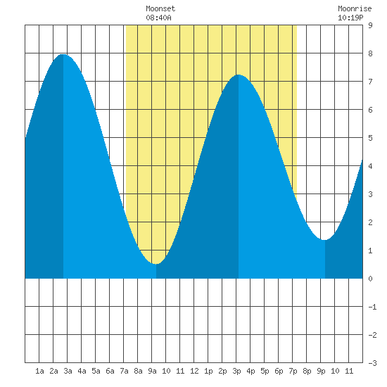 Corkscrew Slough tide chart for Sunday, March 20, 2022