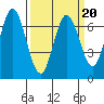 Corkscrew Slough tide chart for Sunday, March 20, 2022
