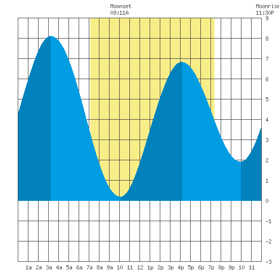 Corkscrew Slough tide chart for Monday, March 21, 2022