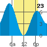 Corkscrew Slough tide chart for Wednesday, March 23, 2022