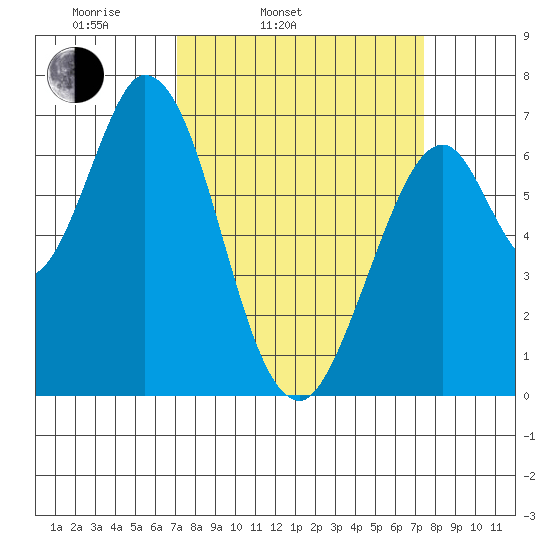 Corkscrew Slough tide chart for Thursday, March 24, 2022