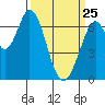 Corkscrew Slough tide chart for Friday, March 25, 2022