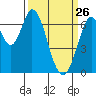 Corkscrew Slough tide chart for Saturday, March 26, 2022