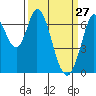 Corkscrew Slough tide chart for Sunday, March 27, 2022
