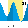 Corkscrew Slough tide chart for Tuesday, March 29, 2022