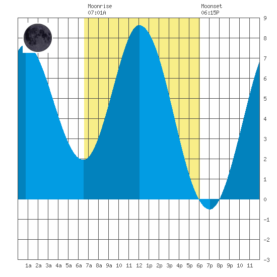 Corkscrew Slough tide chart for Wednesday, March 2, 2022