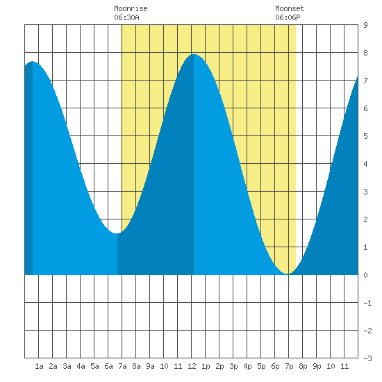 Corkscrew Slough tide chart for Wednesday, March 30, 2022
