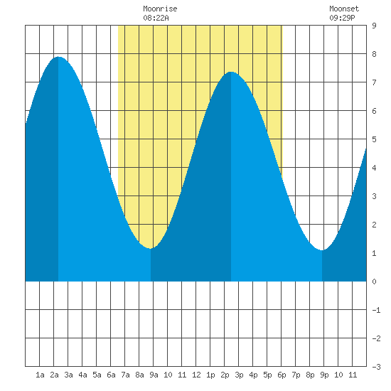 Corkscrew Slough tide chart for Saturday, March 5, 2022