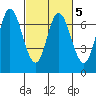 Corkscrew Slough tide chart for Saturday, March 5, 2022