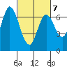 Corkscrew Slough tide chart for Monday, March 7, 2022