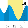 Corkscrew Slough tide chart for Sunday, April 10, 2022
