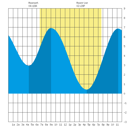 Corkscrew Slough tide chart for Monday, April 11, 2022