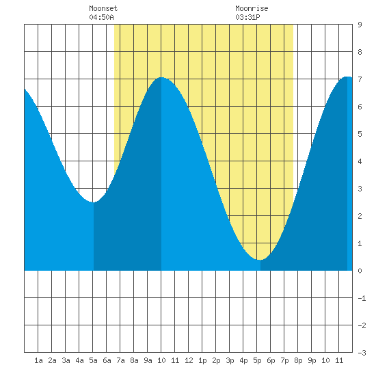 Corkscrew Slough tide chart for Tuesday, April 12, 2022