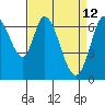 Corkscrew Slough tide chart for Tuesday, April 12, 2022