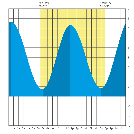 Corkscrew Slough tide chart for Friday, April 15, 2022