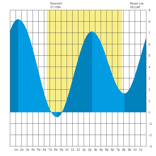Corkscrew Slough tide chart for Sunday, April 17, 2022