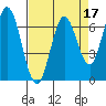 Corkscrew Slough tide chart for Sunday, April 17, 2022