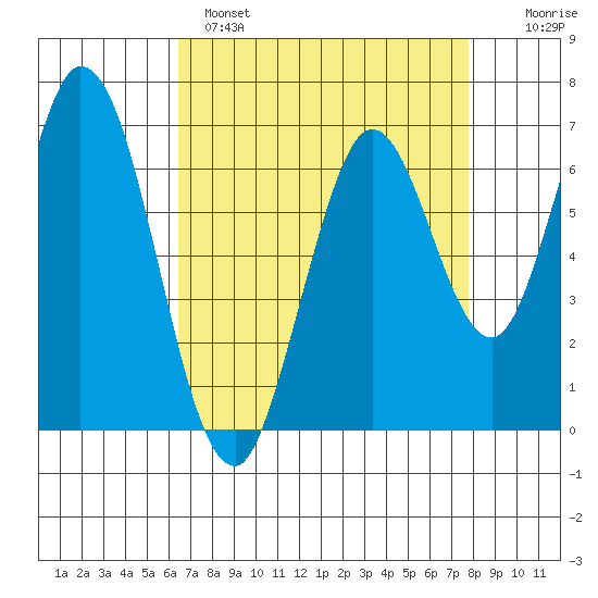Corkscrew Slough tide chart for Monday, April 18, 2022