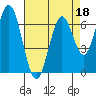 Corkscrew Slough tide chart for Monday, April 18, 2022