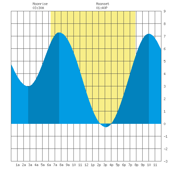 Corkscrew Slough tide chart for Sunday, April 24, 2022