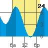 Corkscrew Slough tide chart for Sunday, April 24, 2022