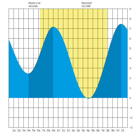 Corkscrew Slough tide chart for Monday, April 25, 2022