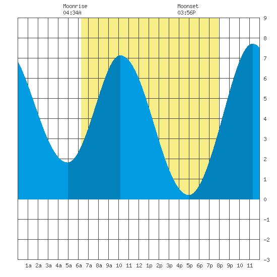 Corkscrew Slough tide chart for Tuesday, April 26, 2022