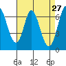 Corkscrew Slough tide chart for Wednesday, April 27, 2022