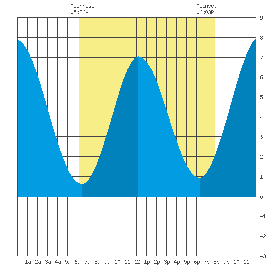 Corkscrew Slough tide chart for Thursday, April 28, 2022