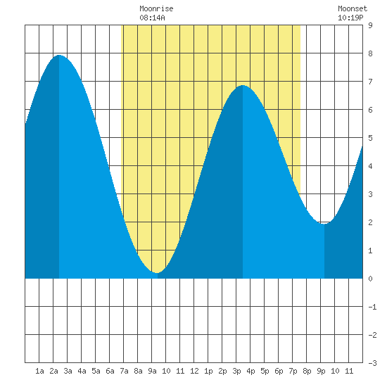 Corkscrew Slough tide chart for Sunday, April 3, 2022