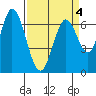 Corkscrew Slough tide chart for Monday, April 4, 2022