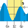 Corkscrew Slough tide chart for Tuesday, April 5, 2022