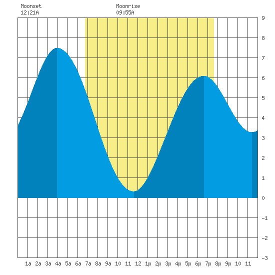 Corkscrew Slough tide chart for Wednesday, April 6, 2022