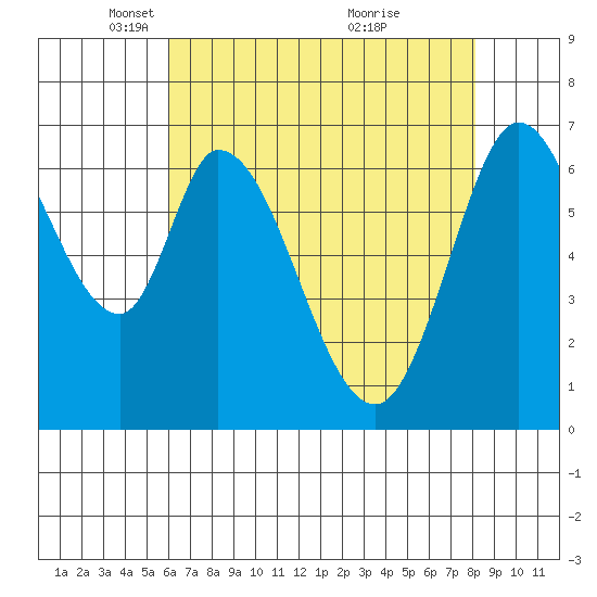 Corkscrew Slough tide chart for Tuesday, May 10, 2022