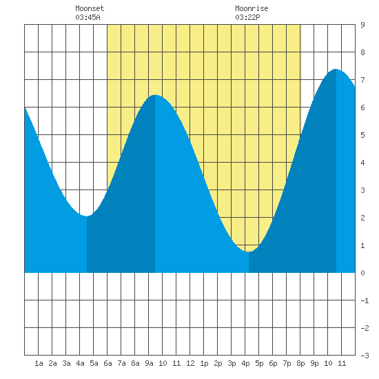 Corkscrew Slough tide chart for Wednesday, May 11, 2022