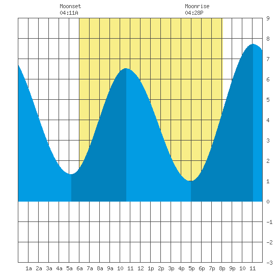 Corkscrew Slough tide chart for Thursday, May 12, 2022