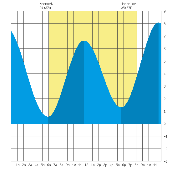 Corkscrew Slough tide chart for Friday, May 13, 2022