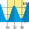 Corkscrew Slough tide chart for Friday, May 13, 2022