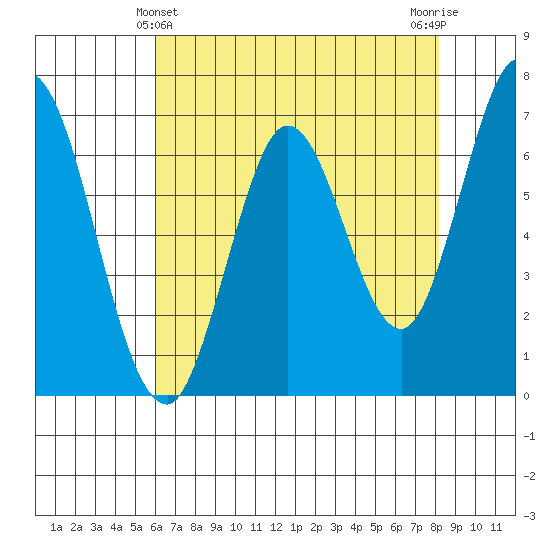 Corkscrew Slough tide chart for Saturday, May 14, 2022