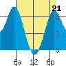 Corkscrew Slough tide chart for Saturday, May 21, 2022