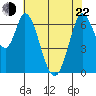 Corkscrew Slough tide chart for Sunday, May 22, 2022