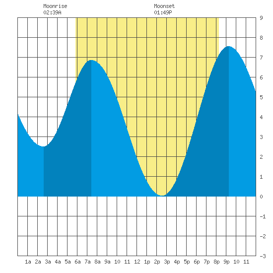 Corkscrew Slough tide chart for Monday, May 23, 2022
