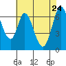 Corkscrew Slough tide chart for Tuesday, May 24, 2022