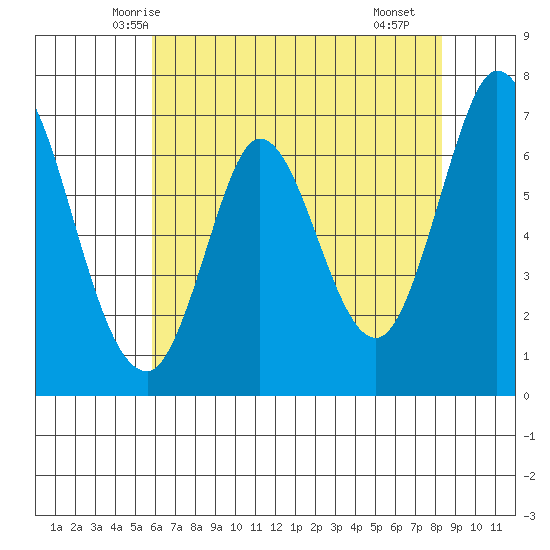 Corkscrew Slough tide chart for Thursday, May 26, 2022