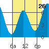 Corkscrew Slough tide chart for Thursday, May 26, 2022