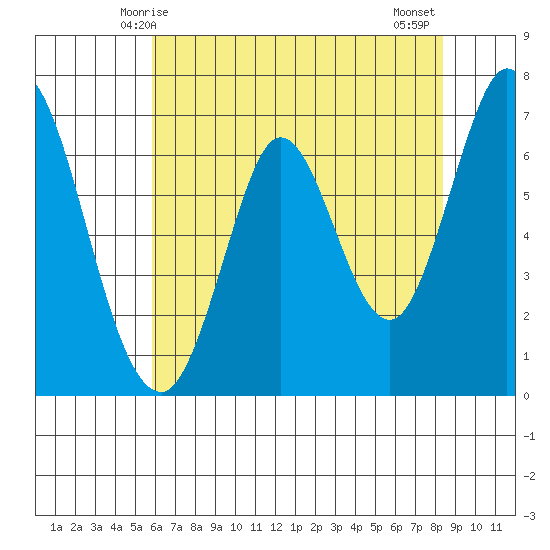 Corkscrew Slough tide chart for Friday, May 27, 2022