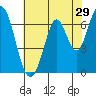 Corkscrew Slough tide chart for Sunday, May 29, 2022