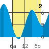 Corkscrew Slough tide chart for Monday, May 2, 2022