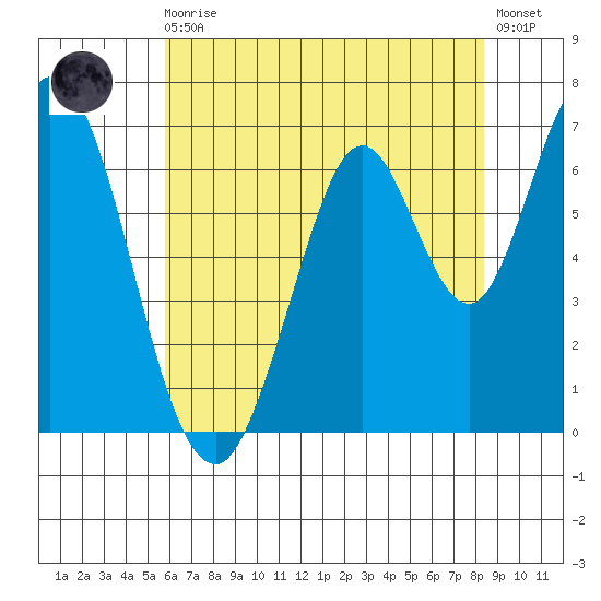 Corkscrew Slough tide chart for Monday, May 30, 2022
